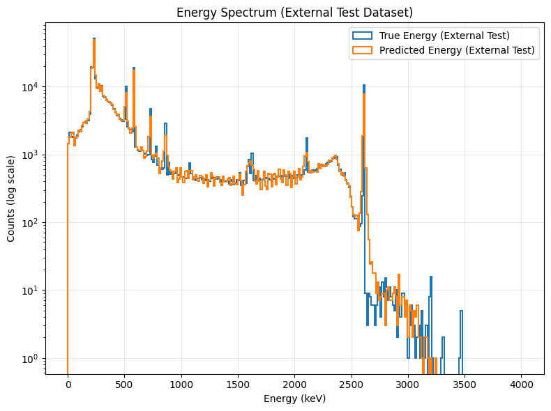 LightGBM Predicted vs True Energy Spectrum